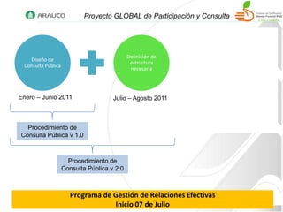 Proyecto GLOBAL de Participación y Consulta




                                                                     Implementación
                                             Definición de
   Diseño de                                                         Consulta Pública
                                              estructura
 Consulta Pública                                                      en empresas
                                              necesaria
                                                                        forestales



Enero – Junio 2011                    Julio – Agosto 2011            Noviembre 2011



  Procedimiento de
Consulta Pública v 1.0



                      Procedimiento de
                    Consulta Pública v 2.0



                       Programa de Gestión de Relaciones Efectivas
                                   Inicio 07 de Julio
 