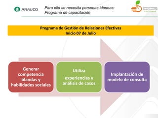 Para ello se necesita personas idóneas:
                Programa de capacitación


              Programa de Gestión de Relaciones Efectivas
                          Inicio 07 de Julio




      Generar                  Utiliza
   competencia                                      Implantación de
     blandas y             experiencias y          modelo de consulta
habilidades sociales      análisis de casos
 