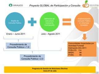 Proyecto GLOBAL de Participación y Consulta




                                             Definición de                           Implementación
   Diseño de                                  estructura                             Consulta Pública
 Consulta Pública                             necesaria;                               en empresas
                                             Contratación                               forestales



Enero – Junio 2011                      Julio – Agosto 2011



                                                                            Comunidades Impactadas por
  Procedimiento de
                                                                            Actividad Forestal
Consulta Pública v 1.0                                                      Estimación Año 2011:
                                                                            FCELCO: 114
                                                                            BASA:        94
                                                                            FVSA:        85
                      Procedimiento de
                    Consulta Pública v 2.0



                              Programa de Gestión de Relaciones Efectivas
                                          Inicio 07 de Julio
 