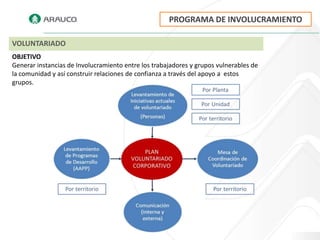 PROGRAMA DE INVOLUCRAMIENTO

VOLUNTARIADO
OBJETIVO
Generar instancias de Involucramiento entre los trabajadores y grupos vulnerables de
la comunidad y así construir relaciones de confianza a través del apoyo a estos
grupos.
 