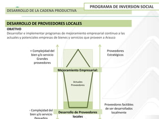 PROGRAMA DE INVERSION SOCIAL
DESARROLLO DE LA CADENA PRODUCTIVA


DESARROLLO DE PROVEEDORES LOCALES
OBJETIVO
Desarrollar e implementar programas de mejoramiento empresarial continuo a las
actuales y potenciales empresas de bienes y servicios que proveen a Arauco


               + Complejidad del                                  Proveedores
                bien y/o servicio                                 Estratégicos
                    Grandes
                  proveedores

                                    Mejoramiento Empresarial:


                                              Actuales
                                            Proveedores




                                                                Proveedores factibles
                                                                de ser desarrollados
              - Complejidad del
                                    Desarrollo de Proveedores        localmente
               bien y/o servicio
                                              locales
 