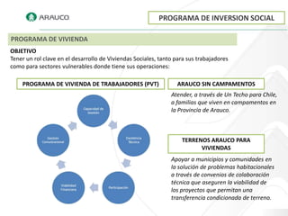 PROGRAMA DE INVERSION SOCIAL

PROGRAMA DE VIVIENDA
OBJETIVO
Tener un rol clave en el desarrollo de Viviendas Sociales, tanto para sus trabajadores
como para sectores vulnerables donde tiene sus operaciones:

    PROGRAMA DE VIVIENDA DE TRABAJADORES (PVT)                   ARAUCO SIN CAMPAMENTOS
                                                               Atender, a través de Un Techo para Chile,
                                                               a familias que viven en campamentos en
                                                               la Provincia de Arauco.



                                                                   TERRENOS ARAUCO PARA
                                                                         VIVIENDAS
                                                               Apoyar a municipios y comunidades en
                                                               la solución de problemas habitacionales
                                                               a través de convenios de colaboración
                                                               técnica que aseguren la viabilidad de
                                                               los proyectos que permitan una
                                                               transferencia condicionada de terreno.
 