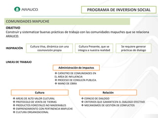 PROGRAMA DE INVERSION SOCIAL

COMUNIDADES MAPUCHE
OBJETIVO
Construir y sistematizar buenas prácticas de trabajo con las comunidades mapuches que se relaciona
ARAUCO.

                Cultura Viva, dinámica con una       Cultura Presente, que se      Se requiere generar
INSPIRACIÓN
                      cosmovisión propia            integra a nuestra realidad     prácticas de dialogo


LINEAS DE TRABAJO
                                      Administración de impactos
                                    CATASTRO DE COMUNIDADES EN
                                   EL AREA DE INFLUENCIA
                                    PROCESO DE CONSULTA PUBLICA.
                                    MANO DE OBRA


                    Cultura                                             Relación
     AREAS DE ALTO VALOR CULTURAL                     ESPACIO DE DIALOGO
     PROTOCOLO DE VENTA DE TIERRAS                    CRITERIOS QUE GARANTICEN EL DIALOGO EFECTIVO
     PRODUCTOS FORESTALES NO MADERABLES               MECANISMOS DE GESTIÓN DE CONFLICTOS
     EMPRENDIMIENTO CON PERTINENCIA MAPUCHE
     CULTURA ORGANIZACIONAL
 