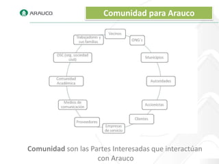 Comunidad para Arauco




Comunidad son las Partes Interesadas que interactúan
                    con Arauco
 