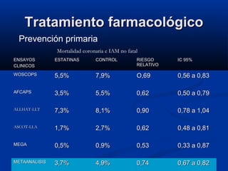 Tratamiento farmacológicoTratamiento farmacológico
ENSAYOSENSAYOS
CLINICOSCLINICOS
ESTATINASESTATINAS CONTROLCONTROL RIESGORIESGO
RELATIVORELATIVO
IC 95%IC 95%
WOSCOPSWOSCOPS 5,5%5,5% 7,9%7,9% O,69O,69 0,56 a 0,830,56 a 0,83
AFCAPSAFCAPS 3,5%3,5% 5,5%5,5% 0,620,62 0,50 a 0,790,50 a 0,79
ALLHAT-LLTALLHAT-LLT 7,3%7,3% 8,1%8,1% 0,900,90 0,78 a 1,040,78 a 1,04
ASCOT-LLAASCOT-LLA 1,7%1,7% 2,7%2,7% 0,620,62 0,48 a 0,810,48 a 0,81
MEGAMEGA 0,5%0,5% 0,9%0,9% 0,530,53 0,33 a 0,870,33 a 0,87
METAANALISISMETAANALISIS 3,7%3,7% 4,9%4,9% 0,740,74 0,67 a 0,820,67 a 0,82
Prevención primaria
Mortalidad coronaria e IAM no fatal
 