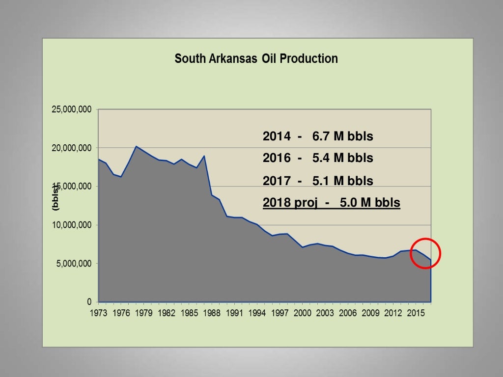 Arkansas Oil and Gas Commission Update