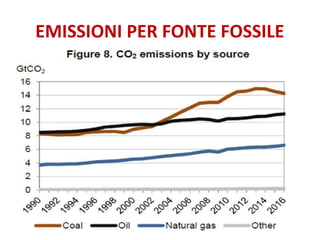 EMISSIONI PER FONTE FOSSILE
 