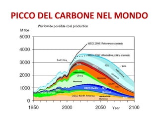 PICCO DEL CARBONE NEL MONDO
 
