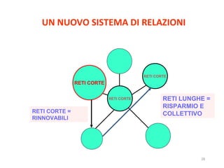 28
UN NUOVO SISTEMA DI RELAZIONI
RETI CORTE
RETI CORTE
RETI CORTE
RETI CORTE =
RINNOVABILI
RETI LUNGHE =
RISPARMIO E
COLLETTIVO
 