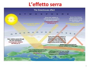 L’effetto serra
4
 