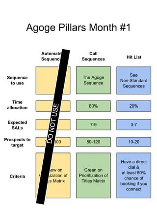 Hit List
Call
Sequences
Automated
Sequences
300-500 10-2080-120
Prospects to
target
Yellow on
Prioritization of
Titles Matrix
Have a direct
dial &
at least 50%
chance of
booking if you
connect
Green on
Prioritization of
Titles Matrix
Criteria
1-3 3-77-9
Expected
SALs
Agoge Pillars Month #1
20%80%
Time
allocation
See
Non-Standard
Sequences
The Agoge
Sequence
Sequence
to use
DONOTUSE
 