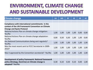 Climate change                                          UA     MD     BY     GE     AR    AZ


Compliance with international commitments in the
context of the UN Framework Convention on Climate
Change and Kyoto Protocol
National Actions Plan on climate change mitigation:
                                                        1,00   1,00   1,00   1,00   0,00 0,00
Yes/No
National Actions Plan on climate change adaptation:
                                                        0,00   0,50   0,30   1,00   1,00 0,00
Yes/No
Are National Communications being sent regularly?
                                                        1,00   1,00   1,00   1,00   1,00 1,00
Yes/No.
Was the most recent sent to FCCC Secretariat in 2009-
                                                        1,00   1,00   1,00   1,00   1,00 1,00
2010?
Was it approved by the Convention secretariat? Yes/No   1,00   1,00   1,00   1,00   1,00 1,00


Development of policy framework: National framework
policy (Strategy, Doctrine) on Climate change is    0,30       0,10   0,50   0,10   0,00 1,00
adopted? Yes/No
 