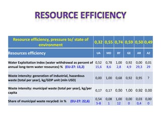 Resource efficiency, pressure to/ state of
                                                            0,32 0,55 0,74 0,59 0,50 0,49
                 environment
Resources efficiency                                         UA    MD     BY     GE     AR     AZ


Water Exploitation Index (water withdrawal as percent of 0,52      0,78   1,00   0,92   0,00 0,01
annual long-term water resources) % (EU-27: 13,2)        15,6       8,6    2,8   4,9    29,3 29

Waste intensity: generation of industrial, hazardous
                                                            0,00   1,00   0,68   0,92   0,95   ?
waste (total per year), kg/GDP unit (mln USD)

Waste intensity: municipal waste (total per year), kg/per
                                                            0,17   0,17 0,50 1,00 0,92 0,00
capita
                                                            0,54   0,08   1,00   0,00   0,03 0,00
Share of municipal waste recycled: in %   (EU-27: 22,6)
                                                            5-8      1     12     0      0,4   0
 