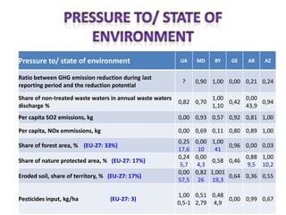 Pressure to/ state of environment                          UA   MD     BY   GE    AR   AZ


Ratio between GHG emission reduction during last
                                                            ?   0,90 1,00 0,00 0,21 0,24
reporting period and the reduction potential

Share of non-treated waste waters in annual waste waters               1,00      0,00
                                                           0,82 0,70        0,42      0,94
discharge %                                                            1,10      43,9
Per capita SO2 emissions, kg                               0,00 0,93 0,57 0,92 0,81 1,00

Per capita, NOx emmissions, kg                             0,00 0,69 0,11 0,80 0,89 1,00
                                                           0,25 0,00 1,00
Share of forest area, % (EU-27: 33%)                                       0,96 0,00 0,03
                                                           17,6 10     41
                                                           0,24 0,00            0,88 1,00
Share of nature protected area, % (EU-27: 17%)                        0,58 0,46
                                                            5,7 4,3             9,5 10,2
                                                           0,00 0,82 1,001
Eroded soil, share of territory, % (EU-27: 17%)                            0,64 0,36 0,55
                                                           57,5 26 19,3

                                                           1,00 0,51 0,48
Pesticides input, kg/ha            (EU-27: 3)                             0,00 0,99 0,67
                                                           0,5-1 2,79 4,9
 