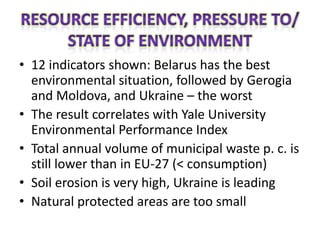 • 12 indicators shown: Belarus has the best
  environmental situation, followed by Gerogia
  and Moldova, and Ukraine – the worst
• The result correlates with Yale University
  Environmental Performance Index
• Total annual volume of municipal waste p. c. is
  still lower than in EU-27 (< consumption)
• Soil erosion is very high, Ukraine is leading
• Natural protected areas are too small
 
