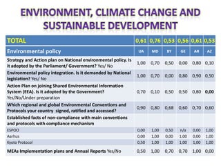 TOTAL                                                           0,61 0,76 0,53 0,56 0,61 0,53
Environmental policy                                             UA    MD     BY     GE     AR     AZ

Strategy and Action plan on National environmental policy. Is
                                                                1,00   0,70   0,50   0,00   0,80 0,10
it adopted by the Parliament/ Government? Yes/ No
Environmental policy integration. Is it demanded by National
                                                                1,00   0,70   0,00   0,80   0,90 0,50
legislation? Yes/ No
Action Plan on joining Shared Environmental Information
System (EEA). Is it adopted by the Government?                  0,70   0,10   0,50   0,50   0,80 0,00
Yes/No/Under preparation
Which regional and global Environmental Conventions and
                                                                0,90   0,80   0,68   0,60   0,70 0,60
Protocols your country signed, ratified and accessed?
Established facts of non-compliance with main conventions
and protocols with compliance mechanism
ESPOO                                                           0,00   1,00   0,50   n/a    0,00   1,00
Aarhus                                                          0,00   1,00   0,00   1,00   0,00   1,00
Kyoto Protocol                                                  0,50   1,00   1,00   1,00   1,00   1,00

MEAs Implementation plans and Annual Reports Yes/No             0,50   1,00   0,70   0,70   1,00 0,00
 