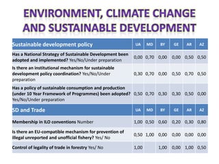 Sustainable development policy                            UA     MD   BY     GE    AR   AZ

Has a National Strategy of Sustainable Development been
                                                          0,00 0,70 0,00     0,00 0,50 0,50
adopted and implemented? Yes/No/Under preparation
Is there an institutional mechanism for sustainable
development policy coordination? Yes/No/Under             0,30 0,70 0,00     0,50 0,70 0,50
preparation
Has a policy of sustainable consumption and production
(under 10 Year Framework of Programmes) been adopted? 0,50 0,70 0,30         0,30 0,50 0,00
Yes/No/Under preparation

SD and Trade                                              UA     MD   BY     GE    AR   AZ

Membership in ILO conventions Number                      1,00 0,50 0,60     0,20 0,30 0,80

Is there an EU-compatible mechanism for prevention of
                                                          0,50 1,00 0,00     0,00 0,00 0,00
illegal unreported and unofficial fishery? Yes/ No

Control of legality of trade in forestry Yes/ No          1,00        1,00   0,00 1,00 0,50
 