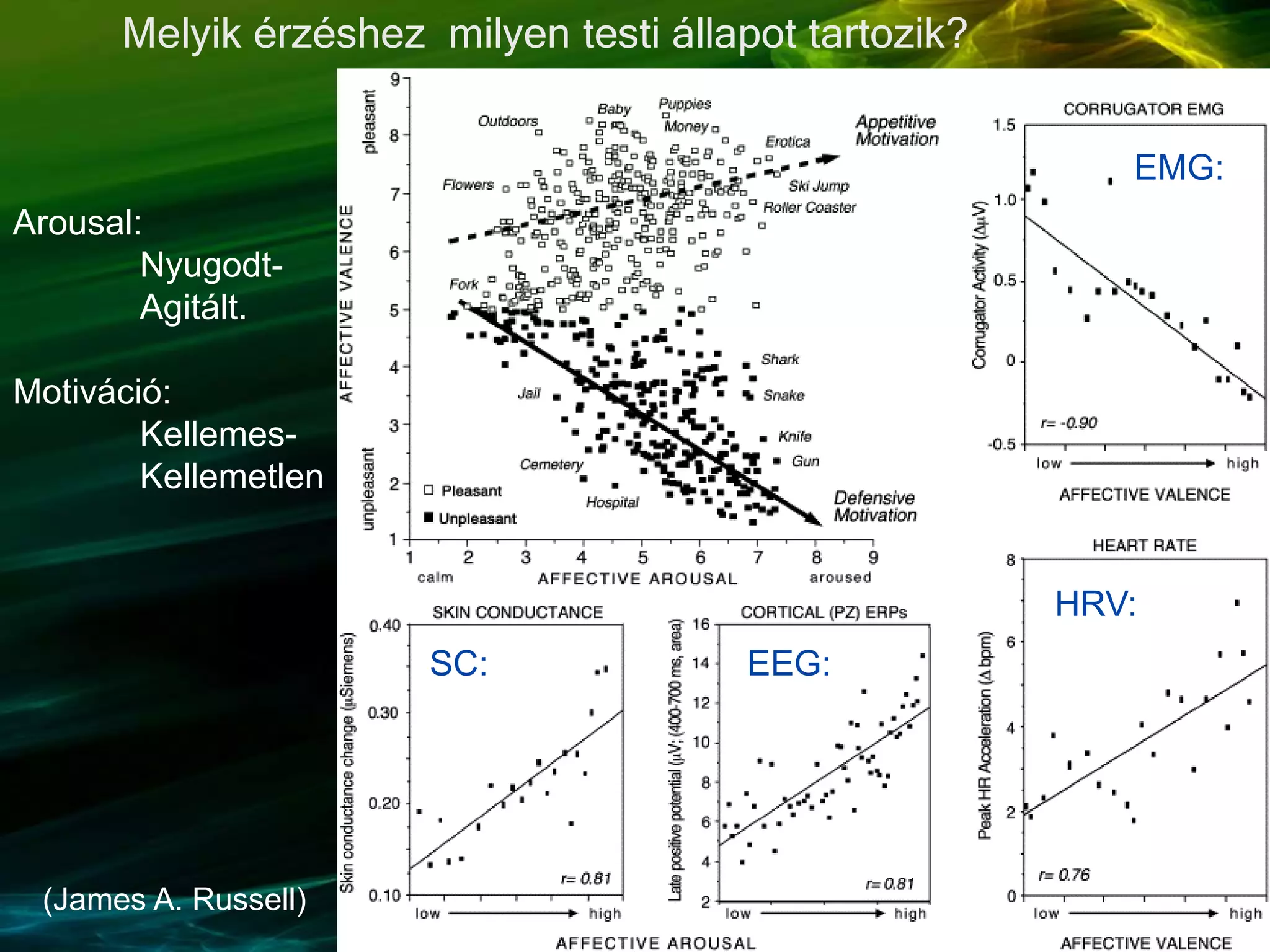 Melyik érzéshez milyen testi állapot tartozik?
Arousal:
Nyugodt-
Agitált.
Motiváció:
Kellemes-
Kellemetlen
HRV:
EMG:
EEG:SC:
(James A. Russell)
 