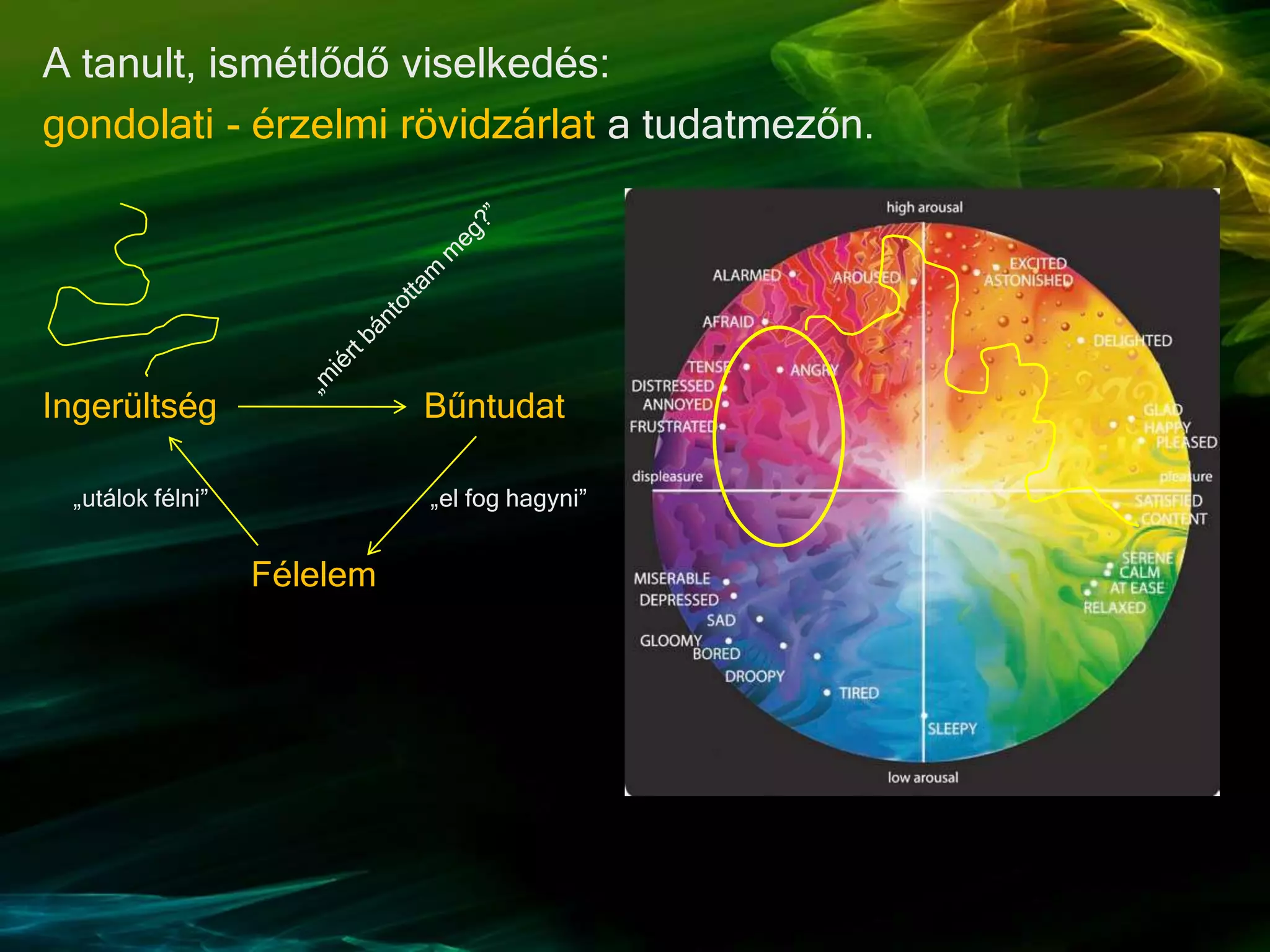 A tanult, ismétlődő viselkedés:
gondolati - érzelmi rövidzárlat a tudatmezőn.
Ingerültség Bűntudat
Félelem
„el fog hagyni”„utálok félni”
 