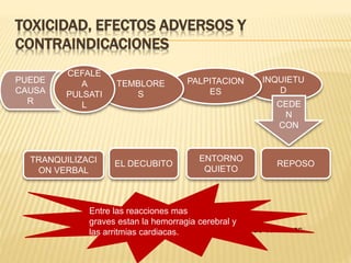 INQUIETU
D
TOXICIDAD, EFECTOS ADVERSOS Y
CONTRAINDICACIONES
PUEDE
CAUSA
R
PALPITACION
ES
Entre las reacciones mas
graves estan la hemorragia cerebral y las arritmias cardiacas.
TEMBLORE
S
CEFALE
A
PULSATI
L CEDE
N
CON
REPOSO
ENTORNO
QUIETO
EL DECUBITOTRANQUILIZACI
ON VERBAL
Entre las reacciones mas
graves estan la hemorragia cerebral y
las arritmias cardiacas.
 