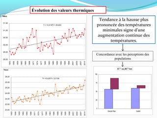 Évolution des valeurs thermiques
TMax
T = +0,0187t + 29,693
29,00
29,50
30,00
30,50
31,00
31,50
1953
1956
1959
1962
1965
1968
1971
1974
1977
1980
1983
1986
1989
1992
1995
1998
2001
2004
2007
2010
Tmin
T= +0,0257t + 23,709
23,00
23,50
24,00
24,50
25,00
25,50
26,00
1953
1956
1959
1962
1965
1968
1971
1974
1977
1980
1983
1986
1989
1992
1995
1998
2001
2004
2007
2010
Tendance à la hausse plus
prononcée des températures
minimales signe d’une
augmentation continue des
températures.
0
25
50
75
100
Granpd-Popo Ouidah
T° aug T°bais
Concordance avec les perceptions des
populations
 