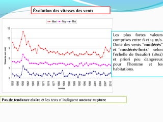 Évolution des vitesses des vents
0
3
6
9
12
15
1953
1956
1959
1962
1965
1968
1971
1974
1977
1980
1983
1986
1989
1992
1995
1998
2001
2004
2007
2010
Années
Vitessedevent(m/s)
Maxi Moy Mini
Pas de tendance claire et les tests n’indiquent aucune rupture
Les plus fortes valeurs
comprises entre 6 et 14 m/s.
Donc des vents ‘’modérés’’
et ‘’modérés-forts’’ selon
l’échelle de Beaufort (1802)
et priori peu dangereux
pour l’homme et les
habitations.
 