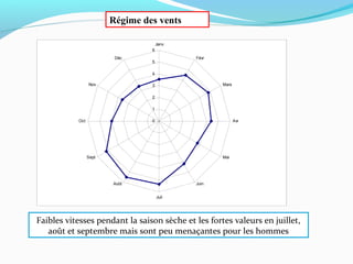 0
1
2
3
4
5
6
Janv
Févr
Mars
Avr
Mai
Juin
Juil
Août
Sept
Oct
Nov
Déc
Régime des vents
Faibles vitesses pendant la saison sèche et les fortes valeurs en juillet,
août et septembre mais sont peu menaçantes pour les hommes
 