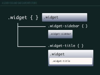 A GOOD CSS AND SASS ARCHITECTURE
.widget { } .widget
.widget-sidebar
.widget
.widget-title
.widget-sidebar { }
.widget-title { }
 