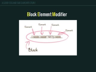 A GOOD CSS AND SASS ARCHITECTURE
Block Element Modifier
 