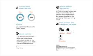 ARTIFICIAL NUTRITION
AND HYDRATION
NUMBER OF PATIENTS IN THE
U.S. WHO RECEIVE TUBE FEEDING
93%
DATA FROM
405 outpatients at Massachusetts
General Hospital.
Want Have
20%
ADVANCE DIRECTIVES
A set of written instructions that a
person gives to specify what
actions should be taken for their
health if they are no longer able to
make decisions for themselves.
ATTITUDES TOWARD
ADVANCE DIRECTIVES
Source:
N Engl J Med 1991
 