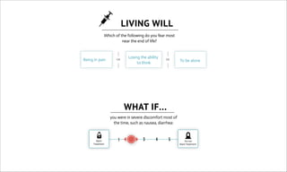 LIVING WILL
Which of the following do you fear most
near the end of life?
Being in pain To be alone
Losing the ability
to think
OR OR
you were in severe discomfort most of
the time, such as nausea, diarrhea:
Want
Treatment
Do not
Want Treatment
2 3 4 51
WHAT IF...
 