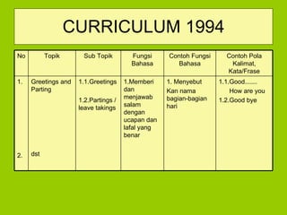 CURRICULUM 1994 1.1.Good....... How are you 1.2.Good bye 1. Menyebut Kan nama bagian-bagian hari 1.Memberi dan menjawab salam dengan ucapan dan lafal yang benar 1.1.Greetings 1.2.Partings / leave takings Greetings and Parting dst 1. 2. Contoh Pola Kalimat, Kata/Frase Contoh Fungsi Bahasa Fungsi Bahasa Sub Topik Topik No 