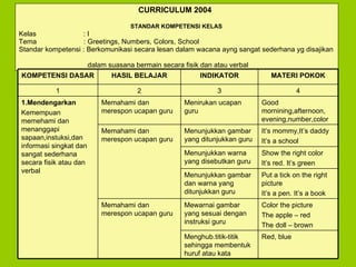 CURRICULUM 2004     STANDAR KOMPETENSI KELAS Kelas  : I Tema  : Greetings, Numbers, Colors, School Standar kompetensi : Berkomunikasi secara lesan dalam wacana ayng sangat sederhana yg disajikan    dalam suasana bermain secara fisik dan atau verbal Red, blue Menghub.titik-titik sehingga membentuk huruf atau kata Color the picture The apple – red The doll – brown Mewarnai gambar yang sesuai dengan instruksi guru Memahami dan merespon ucapan guru Put a tick on the right picture It’s a pen. It’s a book Menunjukkan gambar dan warna yang ditunjukkan guru Show the right color It’s red. It’s green Menunjukkan warna yang disebutkan guru It’s mommy,It’s daddy It’s a school Menunjukkan gambar yang ditunjukkan guru Memahami dan merespon ucapan guru Good mornining,afternoon,  evening,number,color Menirukan ucapan guru Memahami dan merespon ucapan guru 1.Mendengarkan Kemempuan memehami dan menanggapi sapaan,instuksi,dan informasi singkat dan sangat sederhana secara fisik atau dan verbal 4 3 2 1 MATERI POKOK INDIKATOR HASIL BELAJAR KOMPETENSI DASAR 