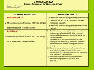 CURRICULUM 2006   Standar Kompetensi dan Kompetensi Dasar   Kelas  : V ( Lima )   Semester : I ( satu ) 1.1.Merespon instruksi sangat sederhana dengan tindakan secara berterima dalam konteks  kelas dan sekolah. 1.2.Merespon instruksi sangat sederhana secara  verbal. MENDENGARKAN 2. Mengungkapkan instruksi dan informasi sangat  sederhana dalam konteks sekolah.  2.1.Bercakap-cakap utk menyertai tindakan secara  berterima yg melibatkan tindak  tutur : memberi contoh melakukan sesuatu, memberi aba-aba, dan memberi petunjuk .  2.2.Bercakap-cakap untuk meminta/memberi jasa  /barang secara berterima yg melibatkan tindak tutur : meminta bantuan,meminta barang dan memberi barang. 2.3.Bercakap-cakap untuk meminta/memberi informasi secara berterima yg melibatkan tindak tutur : mengenalkan diri, mengajak, meminta ijin, menyetujui tidak menyetujui, dan melarang. 2.4.Mengungkapkan kesantunan scr berterima yg  melibatkan ungkapkan: Do you mind..dan  Shall we ..... BERBICARA 2. Mengungkapkan instruksi dan informasi sangat  sederhana dalam konteks sekolah.  KOMPETENSI DASAR STANDAR KOMPETENSI 