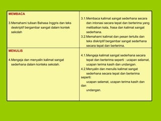 4.1.Mengeja kalimat sangat sederhana secara tepat dan berterima seperti : ucapan selamat, ucapan terima kasih dan undangan. 4.2.Menyalin dan menulis kalimat sangat sederhana secara tepat dan berterima seperti:  ucapan selamat, ucapan terima kasih dan dan  undangan. MENULIS  4.Mengeja dan menyalin kalimat sangat  sederhana dalam konteks sekolah. 3.1.Membaca kalimat sangat sederhana secara  dan intonasi secara tepat dan berterima yang  melibatkan kata, frasa dan kalimat sangat sederhana. 3.2.Memahami kalimat dan pesan tertulis dan  teks diskriptif bergambar sangat sederhana  secara tepat dan berterima. MEMBACA 3.Memahami tulisan Bahasa Inggris dan teks  deskriptif bergambar sangat dalam kontek sekolah 