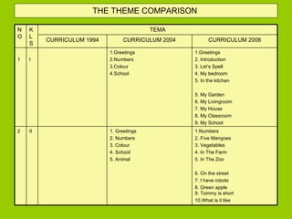 THE THEME COMPARISON  1.Numbers 2. Five Mangoes 3. Vegetables 4. In The Farm 5. In The Zoo 6. On the street 7. I have robots 8. Green apple  9. Tommy is short 10.What is it like 1. Greetings 2. Numbers 3. Colour 4. School 5. Animal II 2 1.Greetings 2. Introduction 3. Let’s Spell 4. My bedroom 5. In the kitchen 5. My Garden 6. My Livingroom 7. My House 8. My Classroom 9. My School 1.Greetings 2.Numbers 3.Colour 4.School I 1 CURRICULUM 2006 CURRICULUM 2004 CURRICULUM 1994 TEMA KLS NO 