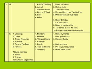 1. Hello, my friends 2. Let’s go to school 3. I love my family 4. Body and face 5. Put on your cap,please 6. Home sweet home  1. Numbers 2. Hobbies 3. Things at Home 4. Calender 5. Family 6. Toys and Game 7. Shopping 1. Greetings 2. Colour 3. Things Around Us 4. Numbers 5. Parts of The Body 6. Families 7.Home Activities 8. School 9. Animals 10.Fruits and Vegetables IV 4 1. I want ice cream 2. He is a doctor 3. This is my family 4. Monster Monty Has Two big Eyes 5. Mira is wearing a blue dress 6. Happy Birthday 7. It is five o’clock 8. Bobby is playing a kite 9. The school is near the bank 10.The computer is next to the printer 1. Part Of The Body 2. Animal 3. School Activities 4. Days in A Week 5. Food 6. Home III 3 