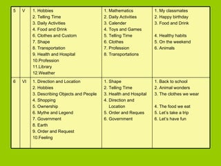 1. Back to school 2. Animal wonders 3. The clothes we wear 4. The food we eat 5. Let’s take a trip 6. Let’s have fun 1. Shape 2. Telling Time 3. Health and Hospital 4. Direction and  Location 5. Order and Reques 6. Government 1. Direction and Location 2. Hobbies 3. Describing Objects and People 4. Shopping 5. Ownership 6. Mythe and Legend 7. Government 8. Earth 9. Order and Request 10.Feeling VI 6 1. My classmates 2. Happy birthday  3. Food and Drink 4. Healthy habits 5. On the weekend 6. Animals 1. Mathematics 2. Daily Activities 3. Calender 4. Toys and Games 5. Telling Time 6. Clothes 7. Profession 8. Transportations 1. Hobbies 2. Telling Time 3. Daily Activities 4. Food and Drink 6. Clothes and Custom 7. Shape 8. Transportation 9. Health and Hospital 10.Profession 11.Library 12.Weather V 5 