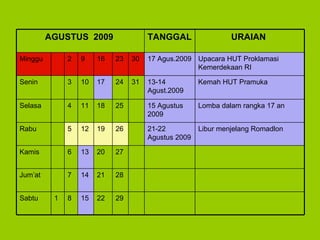 29 22 15 8 1 Sabtu 28 21 14 7 Jum’at 27 20 13 6 Kamis Libur menjelang Romadlon 21-22 Agustus 2009 26 19 12 5 Rabu Lomba dalam rangka 17 an 15 Agustus 2009 25 18 11 4 Selasa Kemah HUT Pramuka   13-14 Agust.200 9   31 24 17 10 3 Senin Upacara HUT Proklamasi Kemerdekaan RI 17 Agus.200 9 30 23 16 9 2 Minggu   URAIAN   TANGGAL   AGUSTUS  2009   