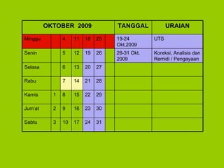 31 24 17 10 3 Sabtu 30 23 16 9 2 Jum’at 29 22 15 8 1 Kamis 28 21 14 7 Rabu 27 20 13 6 Selasa Koreksi, Analisis dan Remidi / Pengayaan   2 6 -31 Okt. 200 9 26 19 12 5 Senin UTS 19-24  Okt.200 9 25 18 11 4 Minggu URAIAN TANGGAL OKTOBER  2009   