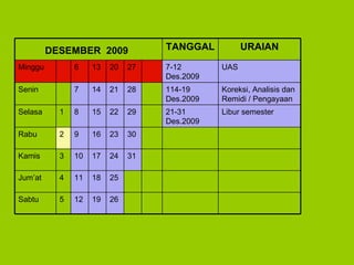 26 19 12 5 Sabtu 25 18 11 4 Jum’at 31 24 17 10 3 Kamis 30 23 16 9 2 Rabu Libur semester  2 1 -31 Des.200 9 29 22 15 8 1 Selasa Koreksi, Analisis dan Remidi / Pengayaan 1 14 -19 Des.200 9 28 21 14 7 Senin UAS 7-12  Des.200 9 27 20 13 6 Minggu URAIAN TANGGAL DESEMBER  200 9   