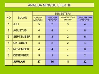 ANALISA MINGGU EFEKTIF SEMESTER I BULAN NO JUMLAH JAM EFEKTIF MINGGU TIDAK EFEKTIF MINGGU EFEKTIF JUMLAH MINGGU 6 5 4 3 2 1 32 11 16 27 JUMLAH 2 4 1 5 DESEMBER 8 - 4 4 NOVEMBER 4 2 2 4 OKTOBER 6 2 3 5 SEPTEMBER 8 - 4 4 AGUSTUS 4 3 2 5 JULI 
