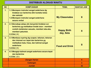 DISTRIBUSI ALOKASI WAKTU 2 Cadangan 8 2.1.Bercakap-cakap utk menyertai tindakan scr  berterima yg melibatkan tindak tutur : memberi  contoh melakukan sesuatu, memberi aba-aba,  memberi petuntuk. 2.2.Dst ( 4 ) 2. 8 My Classmates Happy Birth day, Seta Food and Drink 1.1.Merespon instruksi sangat sederhana dg  tindakan scr berterima dlm konteks kelas  dan sekolah 1.2.Merespon instruksi sangat sederhana  secara verbal 1. 8 3.1.Membaca nyaring dg ucapan, tekanan, tekanan  dan intonasi scr tepat dan berterima yg  melibatkan kata, frasa, dan kalimat sangat  sederhana 3.2.Dst ( 2 ) 3. 4.1.Mengeja kalimat sangat sederhana secara tepat  dan berterima 4.2.Dst. ( 2 ) 4. 32 Jumlah 6 Ulangan Harian BANYAK JAM TEMA KOMP.DASAR SK 