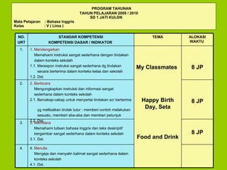 PROGRAM TAHUNAN   TAHUN PELAJARAN 2009 / 2010   SD 1 JATI KULON Mata Pelajaran  : Bahasa Inggris Kelas  : V ( Lima ) 8 JP 3. Membaca Memahami tulisan bahasa Inggris dan teks deskriptif  bergambar sangat sederhana dalam konteks sekolah 3.1. Dst. 3. 4.  Menulis Mengeja dan menyalin kalimat sangat sederhana dalam  konteks sekolah 4.1. Dst. 4. 8 JP 2. Berbicara Mengungkapkan instruksi dan informasi sangat  sederhana dalam konteks sekolah 2.1. Bercakap-cakap untuk menyertai tindakan scr berterima  yg melibatkan tindak tutur : memberi contoh melakukan  sesuatu, memberi aba-aba dan memberi petunjuk 2.2. Dst..  2. 8 JP My Classmates Happy Birth Day, Seta Food and Drink 1. Mendengarkan Memahami instruksi sangat sederhana dengan tindakan  dalam konteks sekolah 1.1. Merespon instruksi sangat sederhana dg tindakan  secara berterima dalam konteks kelas dan sekolah 1.2. Dst. 1. ALOKASI WAKTU   TEMA STANDAR KOMPETENSI KOMPETENSI DASAR / INDIKATOR   NO. URT  