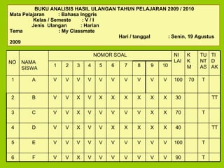 BUKU ANALISIS HASIL ULANGAN   TAHUN PELAJARAN 200 9  / 20 10 Mata Pelajaran  :  Bahasa Inggris   Kelas / Semeste  : V / I  Jenis  Ulangan  : Harian  Tema  : My Classmate   Hari / tanggal  : Senin,  19  Agustus 200 9 T 70 100 V V V V V V V V V V A 1 T 90 V V V V V V V X V V F 6 T 100 V V V V V V V V V V E 5 TT 40 X X X X X V V X V V D 4 T 70 X X V V V V V X V V C 3 TT 30 X X X X X X V X V V B 2 10 9 8 7 6 5 4 3 2 1 TIDAK TUNTAS K  K M NI LAI NOMOR SOAL NAMA SISWA NO 