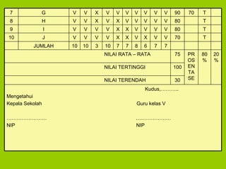 Kudus,……….. Mengetahui Kepala Sekolah  Guru kelas V ……………………  ………………… NIP  NIP 30 NILAI TERENDAH  100 NILAI TERTINGGI 20 % 80 % PROSENTA SE 75 NILAI RATA – RATA  7 7 6 8 7 7 10 3 10 10 JUMLAH T 70 V V X V X X V V V V J 10 T 80 V V V V X X V V V V I 9 T 80 V V V V V X V X V V H 8 T 70 90 V V V V V V V X V V G 7 