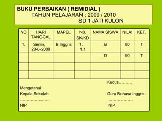 BUKU PERBAIKAN ( REMIDIAL )  TAHUN PELAJARAN : 200 9  / 20 10   SD  1 JATI KULON Kudus,………  Mengetahui Kepala Sekolah  Guru  Bahasa Inggris ………………… .  ……………… NIP  NIP T 90 D T 80 B 1.  1. 1 B.Inggris Senin,  20 -8-200 9 1. KET. NILAI NAMA SISWA N0. SK/KD MAPEL HARI TANGGAL NO 