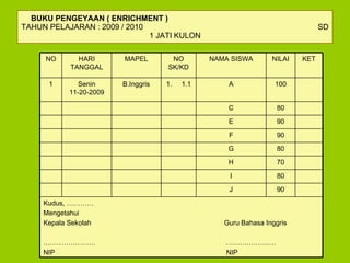 BUKU PENGEYAAN ( ENRICHMENT )  TAHUN PELAJARAN : 200 9  / 20 1 0  SD  1 JATI KULON Kudus, ………… Mengetahui Kepala Sekolah  Guru  Bahasa Inggris ………………… ..  …………………. NIP  NIP 90 J 80 I 70 H 80 G 90 F 90 E 80 C 100 A 1.   1. 1 B.Inggris Senin 11- 20 -200 9 1 KET NILAI NAMA SISWA NO SK/KD MAPEL HARI TANGGAL NO 