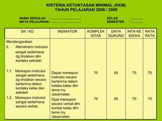 KRITERIA KETUNTASAN MINIMAL (KKM)   TAHUN PELAJARAN 2008 / 2009 NAMA SEKOLAH  : ………………………..  KELAS  :………. MATA PELAJARAN : ……………………….  SEMESTER  : ……….   70 70 75 75 65 65 70 70 Dapat merespon instruksi secara berterima dalam koteks kelas dlm tema my classmates Dpat merespon secara verbal dlm kontek kelas dlm tema my classmates Mendengarakan Memahami instruksi  sangat sederhana dg tindakan dlm konteks sekolah 1.1.  Merespon instruksi sangat sederhana dg tindakan secara berterima dalam konteks kelas dan sekolah 1.2.  Merespon instruksi sangat sederhana secara verbal. RATARATA INTA KE SISWA DAYA DUKUNG KOMPLEKSITAS INDIKATOR SK / KD 