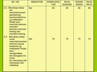 65 75 65 75 65 75 65 75 Dst Dst 2.2.  Bercakap-cakap utk meminta/memeri jasa/barang secara berterima yg melibatkan tindak tutur: meminta bantuan, memberi bantuan,meminta barang dan memberi barang. 2.3.  Bercakap-cakap untuk meminta/memberi informsi secara berterima yg melibatkan tindak tutur: mengenalkan diri,mengajak,meminta ijin,menyetujui,tdk menyetujui dan melarang RATA RATA INTAKE SISWA DAYA DUKUNG KOMPLEKSITAS INDIKATOR SK / KD 